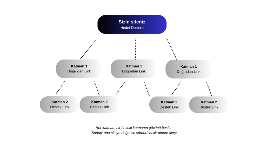 Kaliteli Backlink